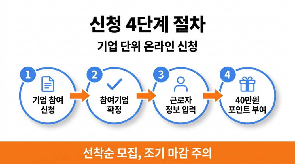 근로자 휴가지원사업 신청 4단계 절차 흐름도