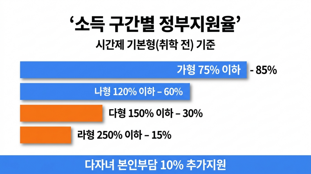 아이돌봄서비스 소득 구간별 정부지원 비율 막대 차트