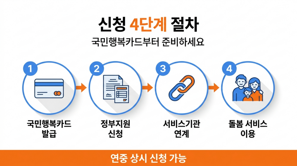 아이돌봄서비스 신청 4단계 절차 흐름도