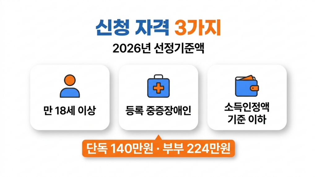 장애인연금 신청자격과 2026년 선정기준액 인포그래픽