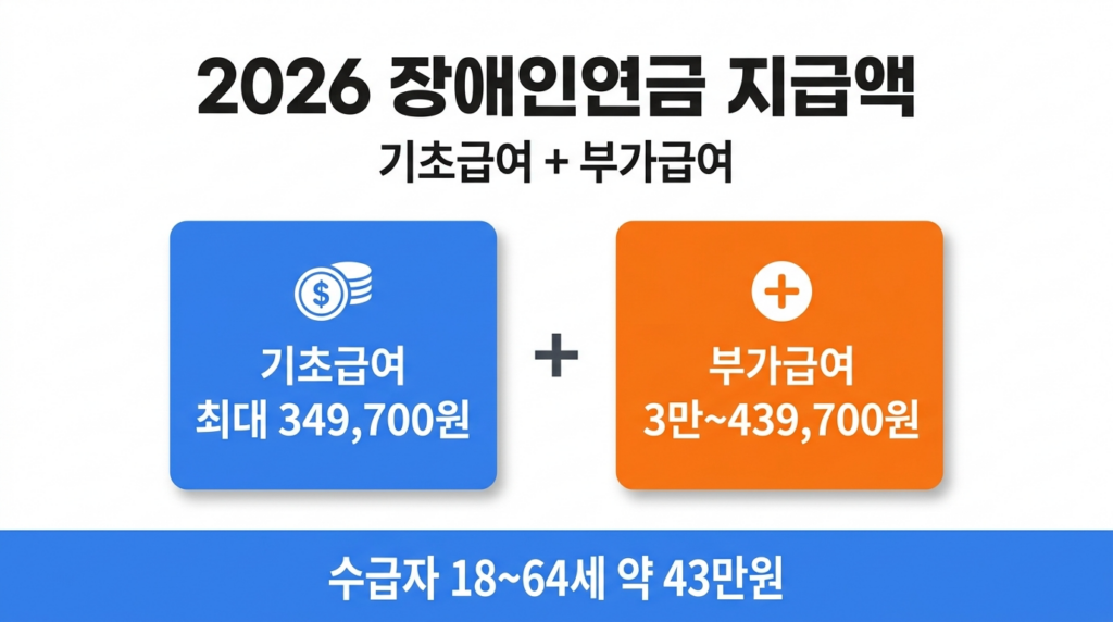 장애인연금 기초급여 부가급여 지급금액 인포그래픽