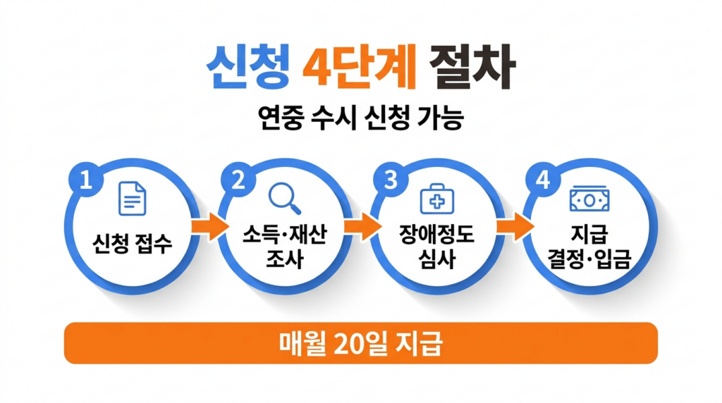 장애인연금 신청 4단계 절차 흐름도