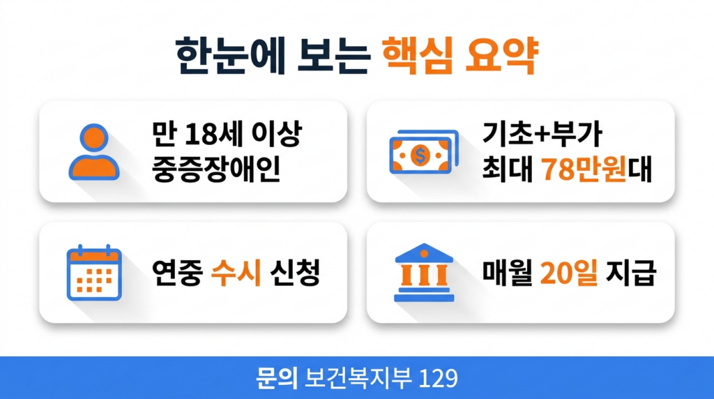 장애인연금 핵심 요약 카드 인포그래픽