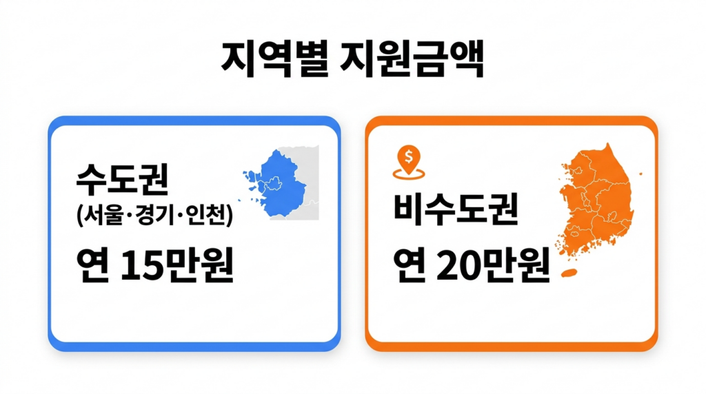 청년문화예술패스-지원금액-지역별
