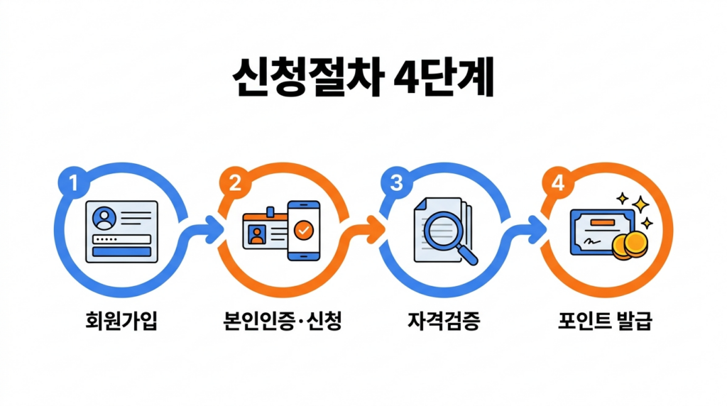 청년문화예술패스-신청절차-4단계